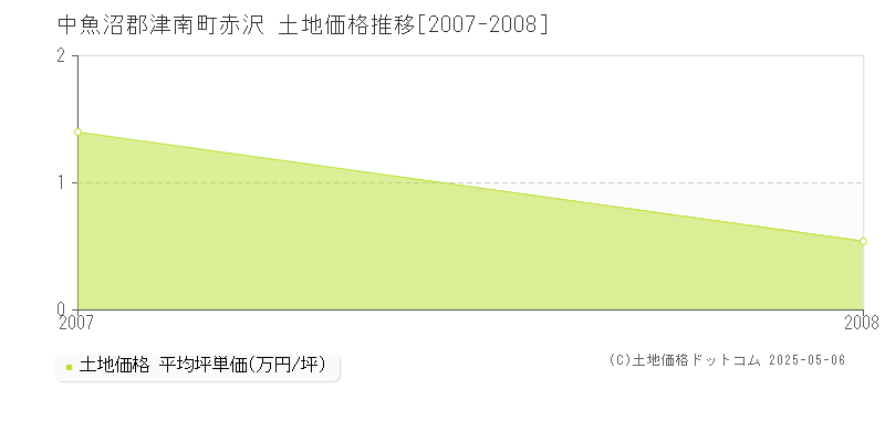 赤沢(中魚沼郡津南町)の土地価格推移グラフ(坪単価)[2007-2008年]