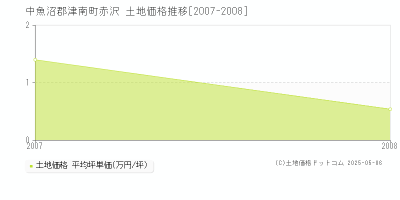 中魚沼郡津南町赤沢の土地価格推移グラフ 