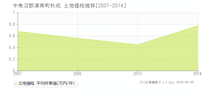 秋成(中魚沼郡津南町)の土地価格推移グラフ(坪単価)[2007-2014年]