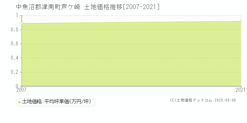 芦ケ崎(中魚沼郡津南町)の土地価格推移グラフ(坪単価)[2007-2021年]