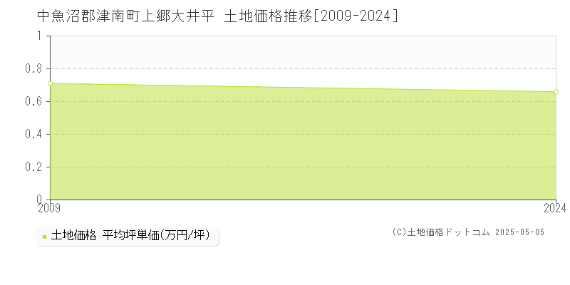 上郷大井平(中魚沼郡津南町)の土地価格推移グラフ(坪単価)[2009-2024年]