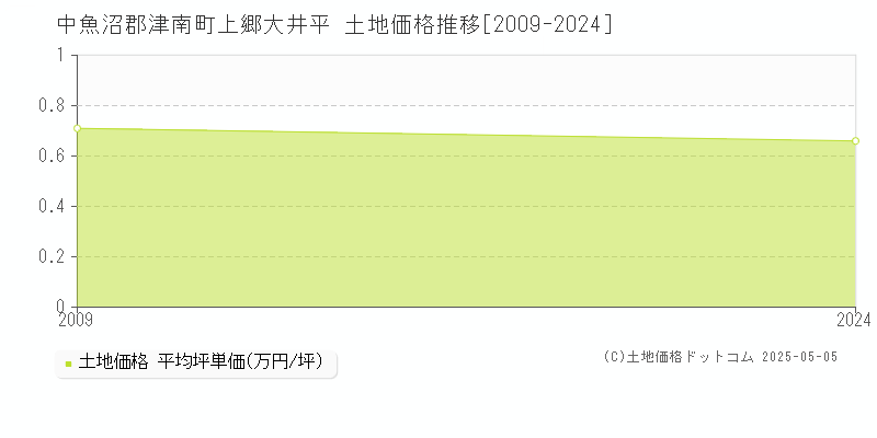 中魚沼郡津南町上郷大井平の土地価格推移グラフ 