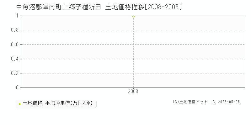上郷子種新田(中魚沼郡津南町)の土地価格推移グラフ(坪単価)[2008-2008年]
