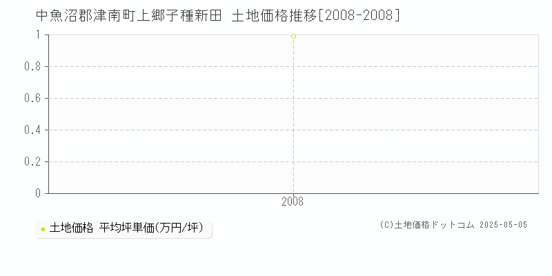 中魚沼郡津南町上郷子種新田の土地価格推移グラフ 