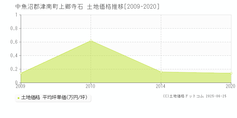 上郷寺石(中魚沼郡津南町)の土地価格推移グラフ(坪単価)[2009-2020年]