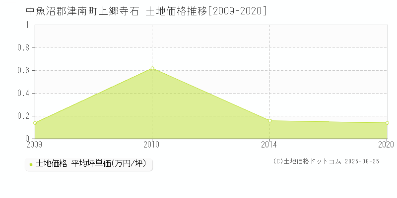 中魚沼郡津南町上郷寺石の土地取引価格推移グラフ 