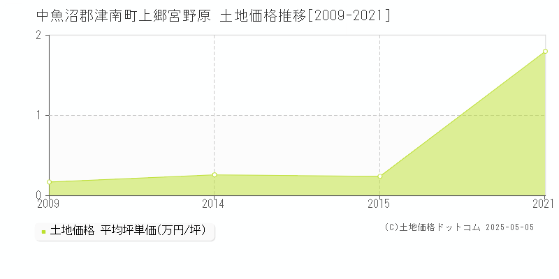 上郷宮野原(中魚沼郡津南町)の土地価格推移グラフ(坪単価)[2009-2021年]
