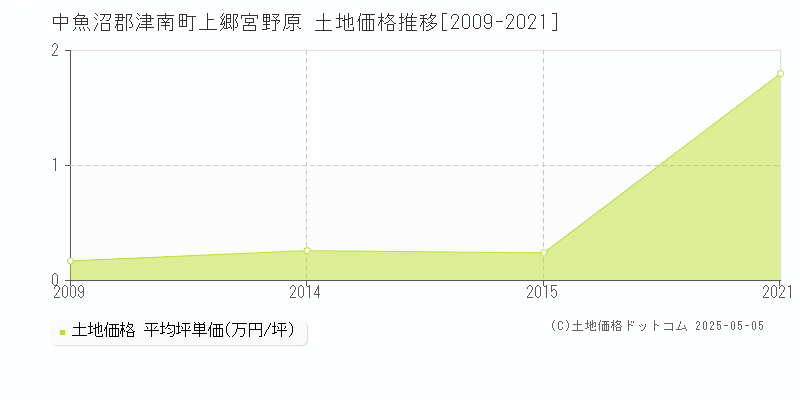 中魚沼郡津南町上郷宮野原の土地価格推移グラフ 