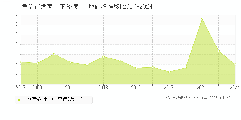 中魚沼郡津南町下船渡の土地価格推移グラフ 