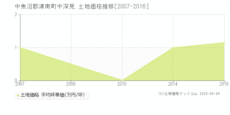 中深見(中魚沼郡津南町)の土地価格推移グラフ(坪単価)[2007-2016年]