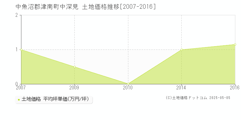 中魚沼郡津南町中深見の土地価格推移グラフ 