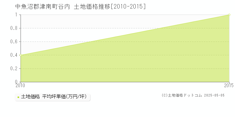谷内(中魚沼郡津南町)の土地価格推移グラフ(坪単価)[2010-2015年]