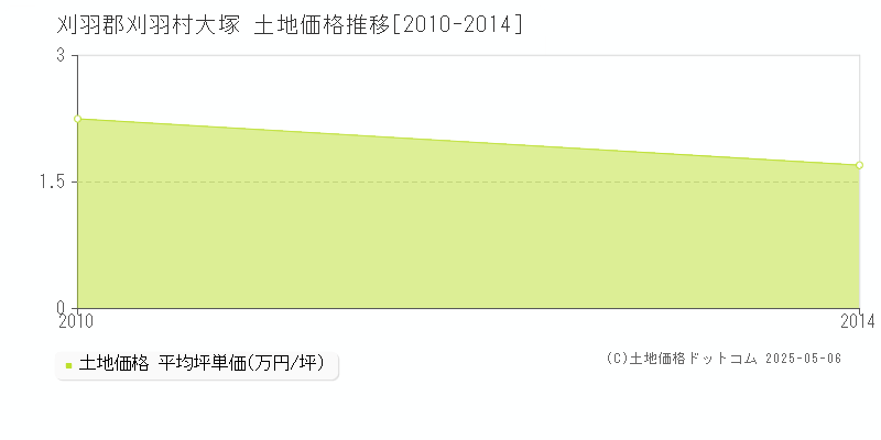 大塚(刈羽郡刈羽村)の土地価格推移グラフ(坪単価)[2010-2014年]
