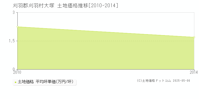 刈羽郡刈羽村大塚の土地価格推移グラフ 