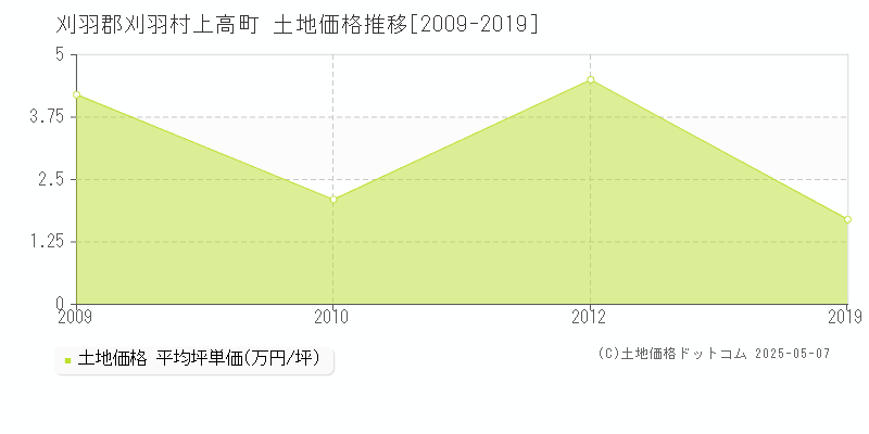 上高町(刈羽郡刈羽村)の土地価格推移グラフ(坪単価)[2009-2019年]