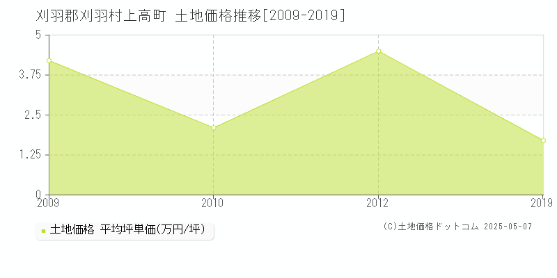 刈羽郡刈羽村上高町の土地価格推移グラフ 