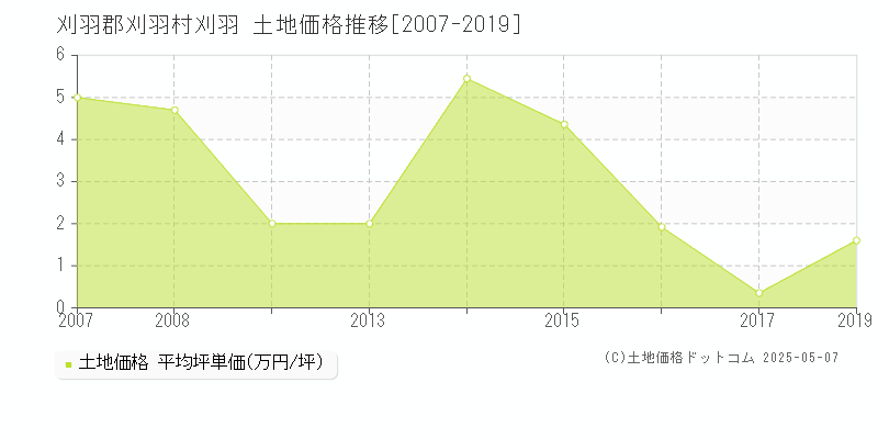 刈羽(刈羽郡刈羽村)の土地価格推移グラフ(坪単価)[2007-2019年]