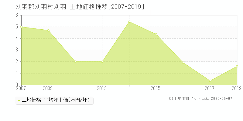 刈羽郡刈羽村刈羽の土地価格推移グラフ 