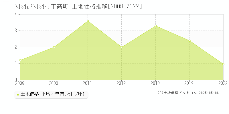 下高町(刈羽郡刈羽村)の土地価格推移グラフ(坪単価)[2008-2022年]
