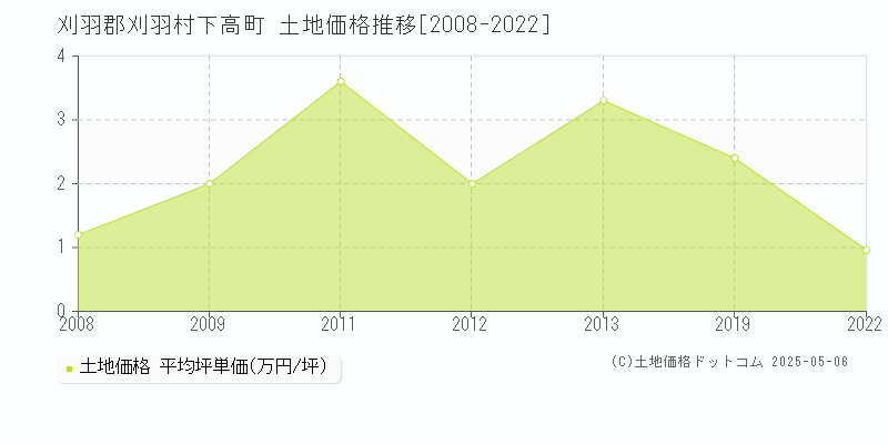 刈羽郡刈羽村下高町の土地価格推移グラフ 