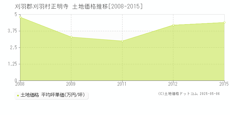 正明寺(刈羽郡刈羽村)の土地価格推移グラフ(坪単価)[2008-2015年]