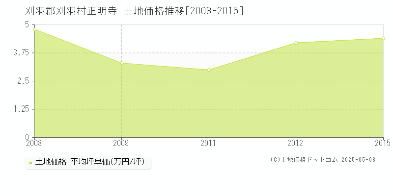 刈羽郡刈羽村正明寺の土地価格推移グラフ 