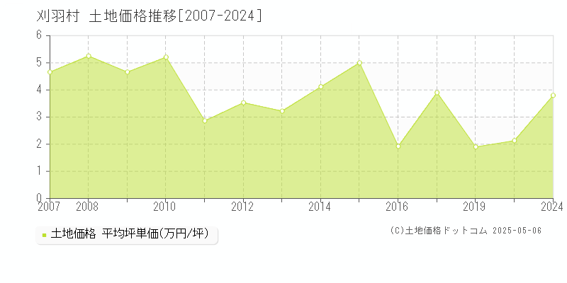 刈羽村(新潟県)の土地価格推移グラフ(坪単価)[2007-2024年]
