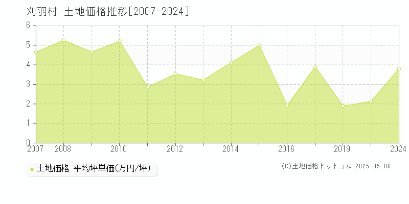 刈羽郡刈羽村の土地価格推移グラフ 