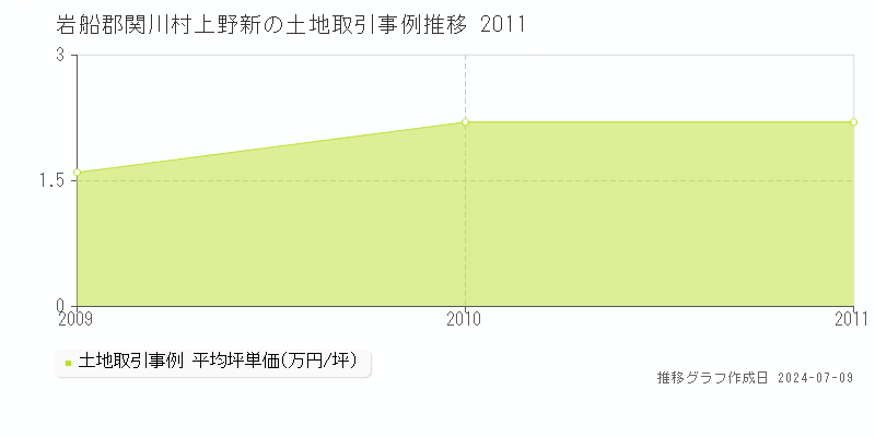 岩船郡関川村上野新の土地価格推移グラフ 