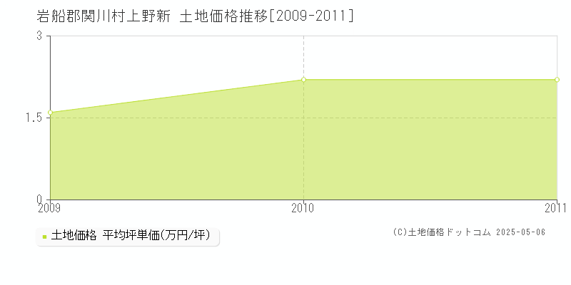 上野新(岩船郡関川村)の土地価格推移グラフ(坪単価)[2009-2011年]