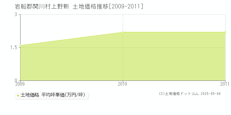 岩船郡関川村上野新の土地価格推移グラフ 