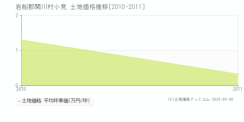 小見(岩船郡関川村)の土地価格推移グラフ(坪単価)[2010-2011年]