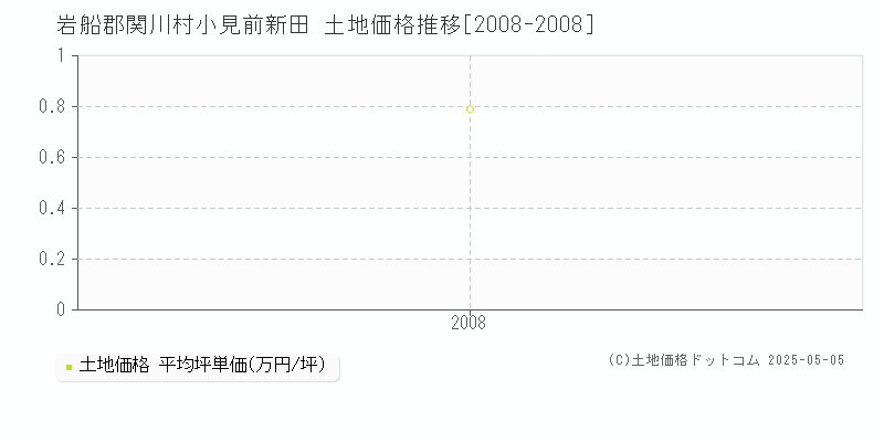 小見前新田(岩船郡関川村)の土地価格推移グラフ(坪単価)[2008-2008年]