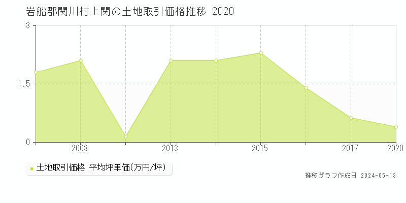 岩船郡関川村上関の土地取引事例推移グラフ 
