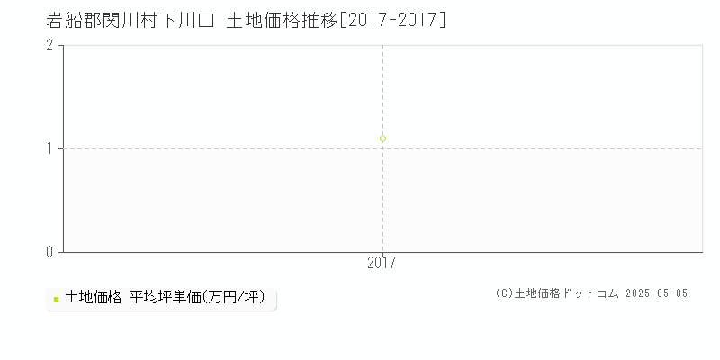 下川口(岩船郡関川村)の土地価格推移グラフ(坪単価)[2017-2017年]