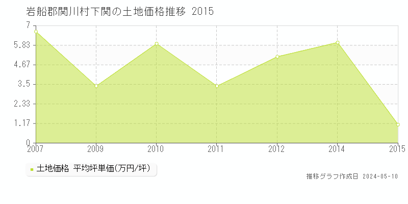 岩船郡関川村下関の土地価格推移グラフ 