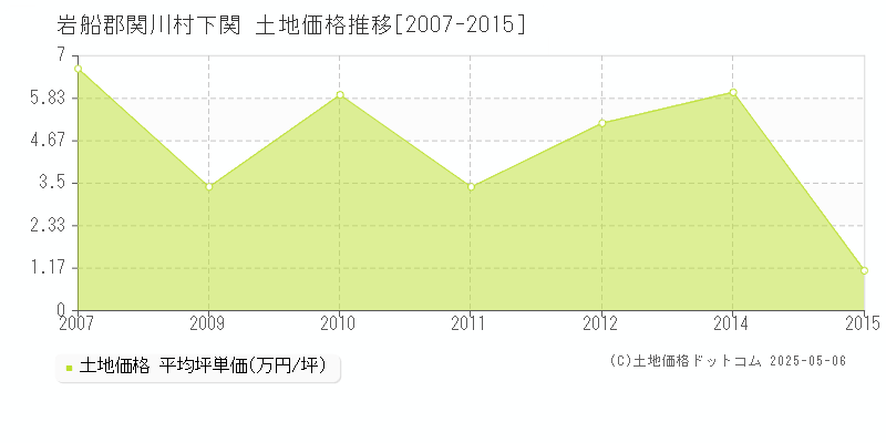 下関(岩船郡関川村)の土地価格推移グラフ(坪単価)[2007-2015年]
