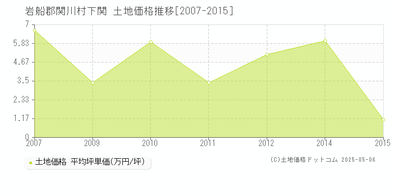 岩船郡関川村下関の土地価格推移グラフ 