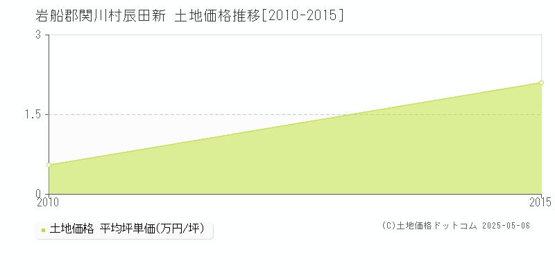辰田新(岩船郡関川村)の土地価格推移グラフ(坪単価)[2010-2015年]