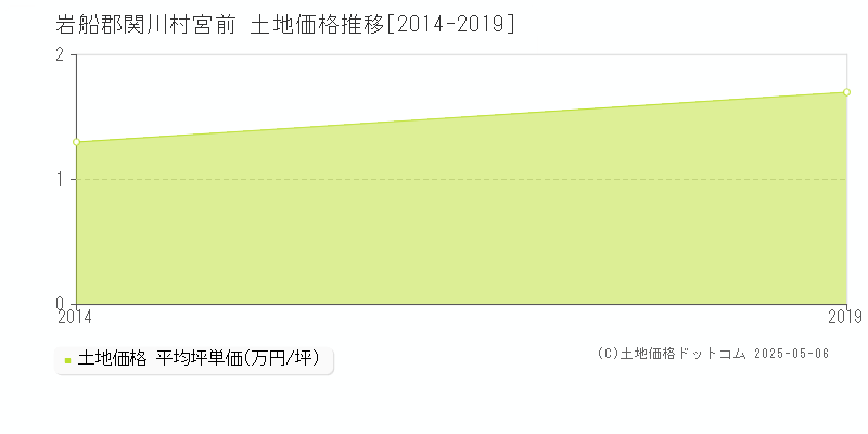 宮前(岩船郡関川村)の土地価格推移グラフ(坪単価)[2014-2019年]