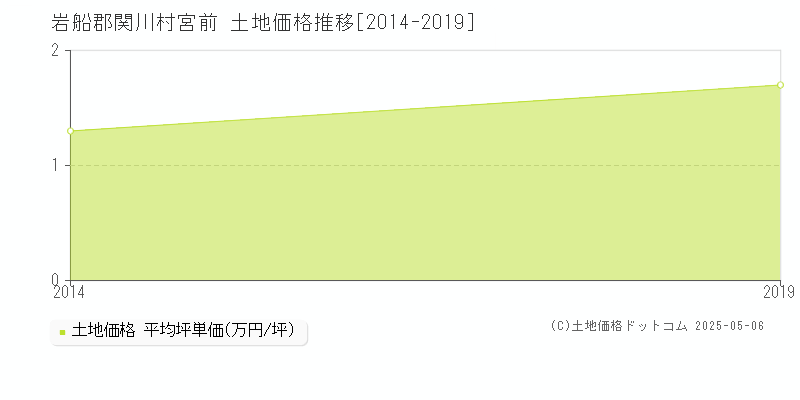 岩船郡関川村宮前の土地価格推移グラフ 