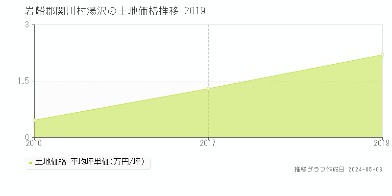 岩船郡関川村湯沢の土地価格推移グラフ 