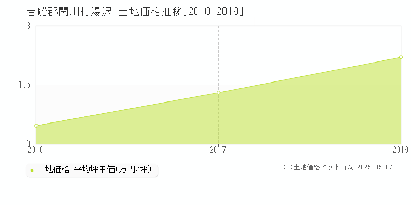 湯沢(岩船郡関川村)の土地価格推移グラフ(坪単価)[2010-2019年]