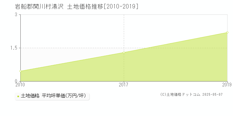 岩船郡関川村湯沢の土地価格推移グラフ 