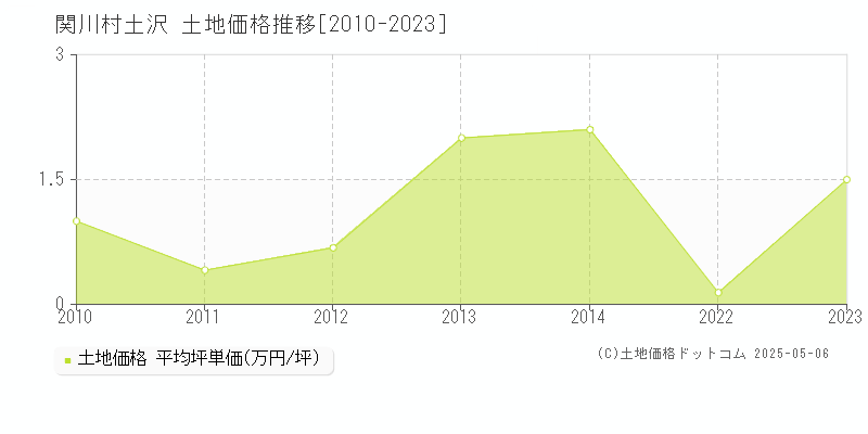 大字土沢(関川村)の土地価格推移グラフ(坪単価)[2010-2023年]