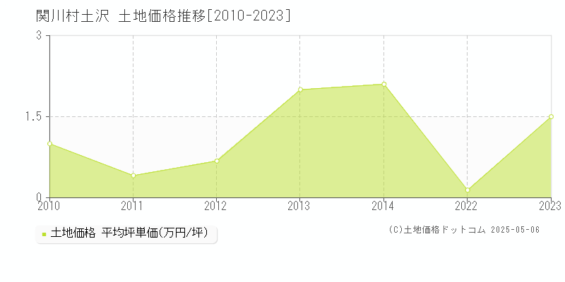 岩船郡関川村大字土沢の土地価格推移グラフ 