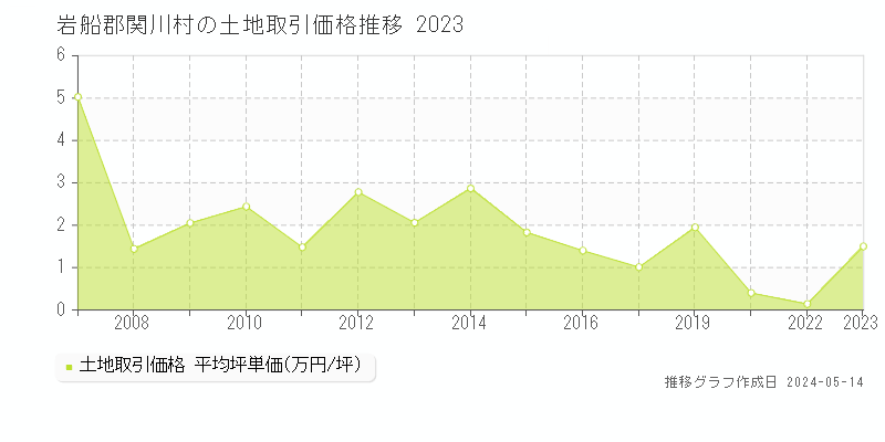 岩船郡関川村の土地取引価格推移グラフ 