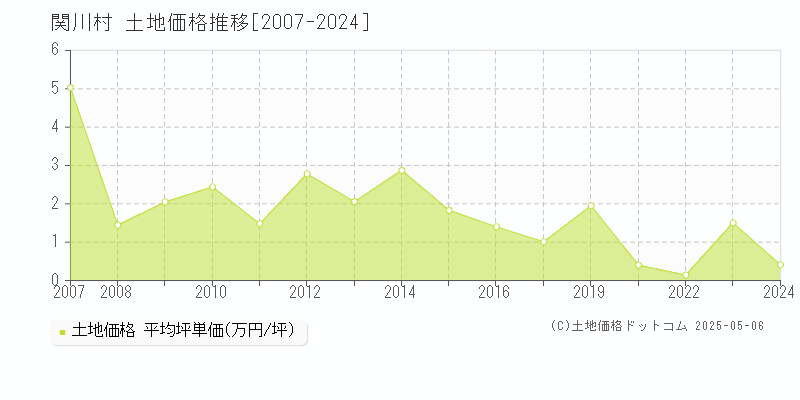関川村(新潟県)の土地価格推移グラフ(坪単価)[2007-2024年]