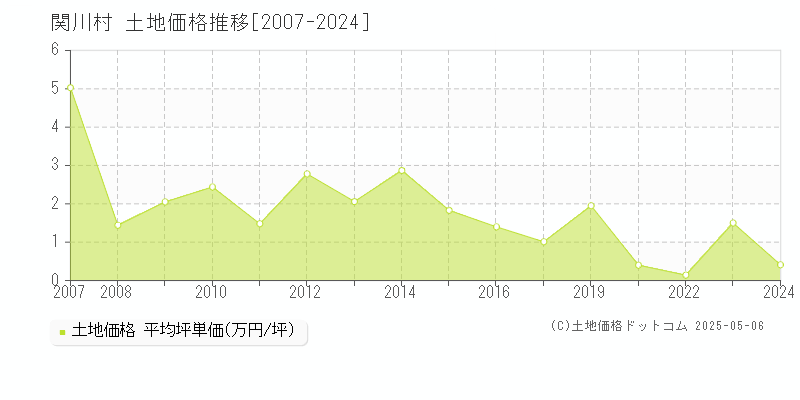 岩船郡関川村の土地取引価格推移グラフ 