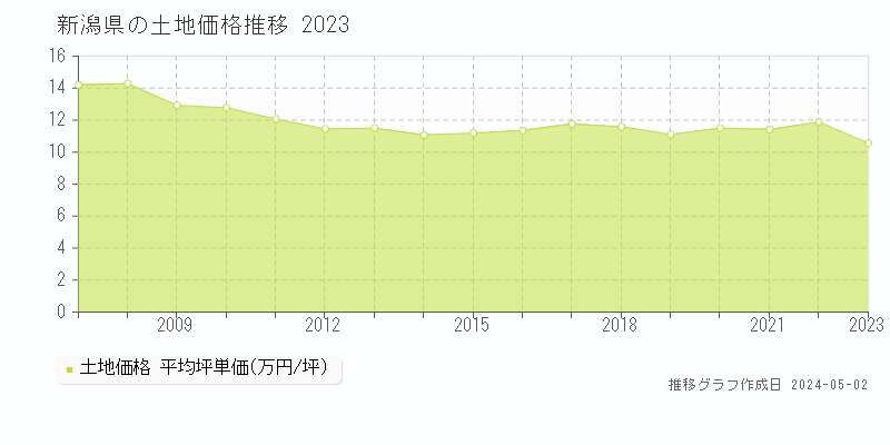 新潟県の土地価格推移グラフ 